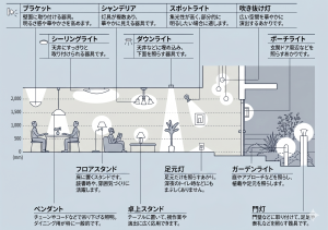 照明の種類